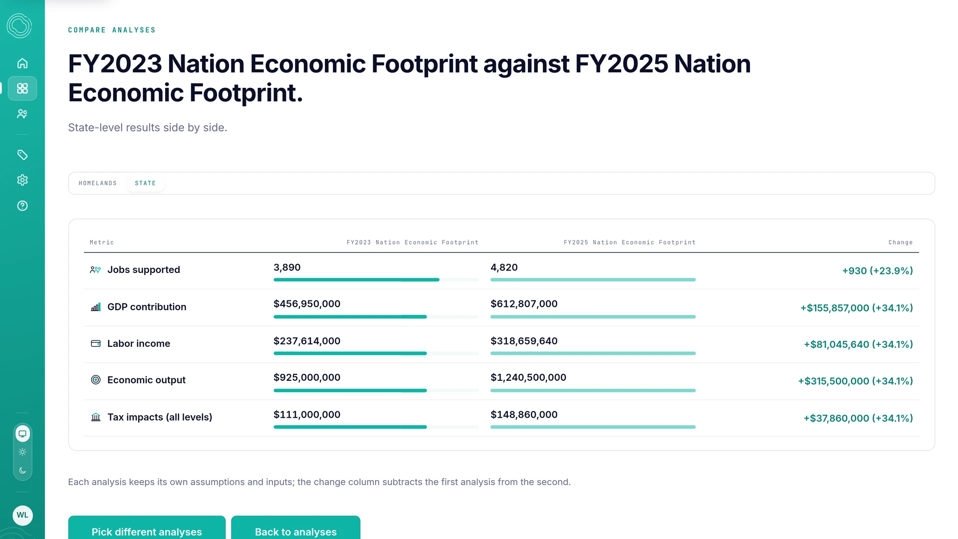 Lumecon compare view of two community college expansion analyses, showing jobs, GDP contribution, labor income, economic output and tax impacts with green percentage-change values.